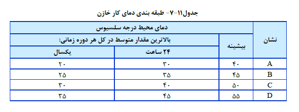 طبقه بندي دماي کار خازن