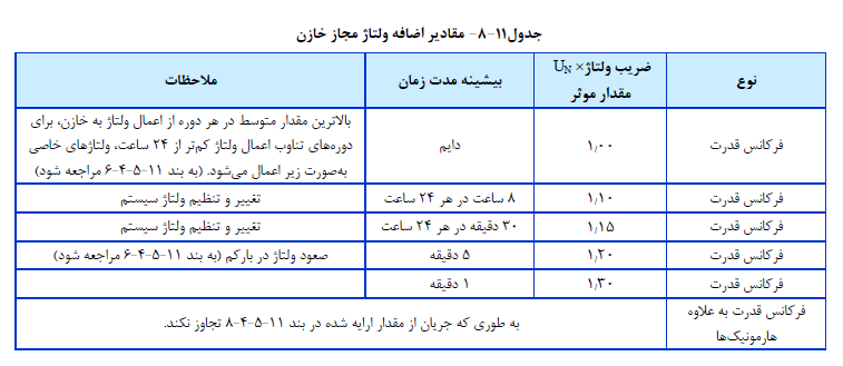 مقادیر اضافه ولتاژ مجاز خازن