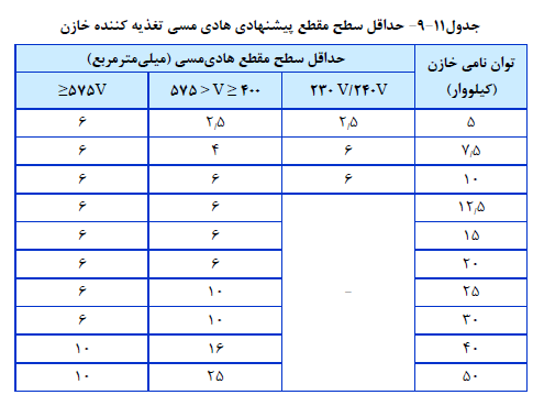 مباحث مقررات ملی ساختمان