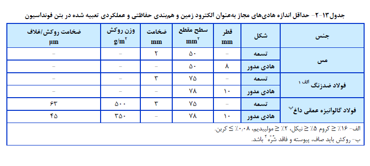 حداقل اندازه هادي هاي مجاز به عنوان الکترود زمین و هم بندي حفاظتی و عملکردي تعبیه شده در بتن فونداسیون