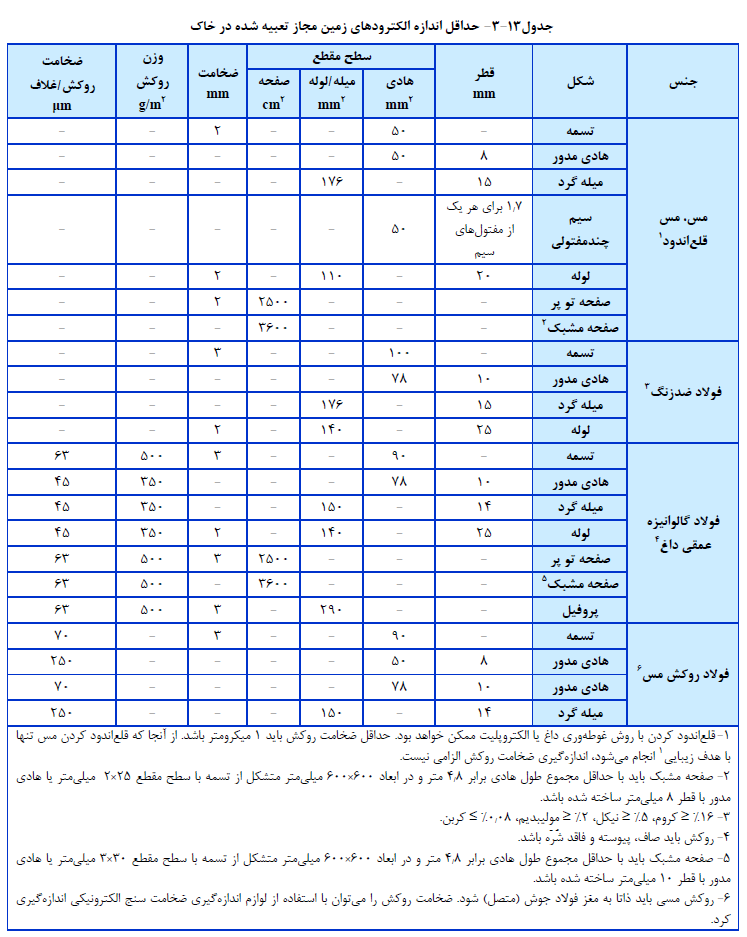 مشخصات فنی عمومی و اجرایی تاسیسات برقی ساختمان تاسیسات برقی فشار ضعیف و فشار متوسط