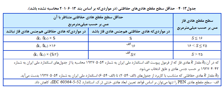 حداقل سطح مقطع هادي هاي حفاظتی