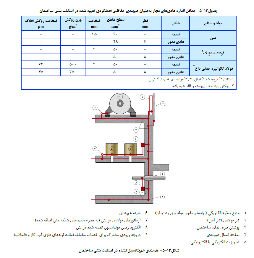تاسیسات برقی فشار ضعیف و فشار متوسط