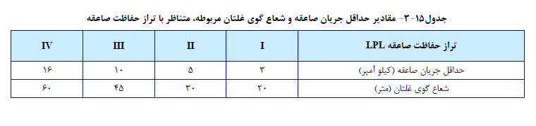 حداقل جریان صاعقه و شعاع گوي غلتان