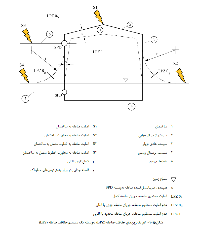 سیستم حفاظت صاعقه