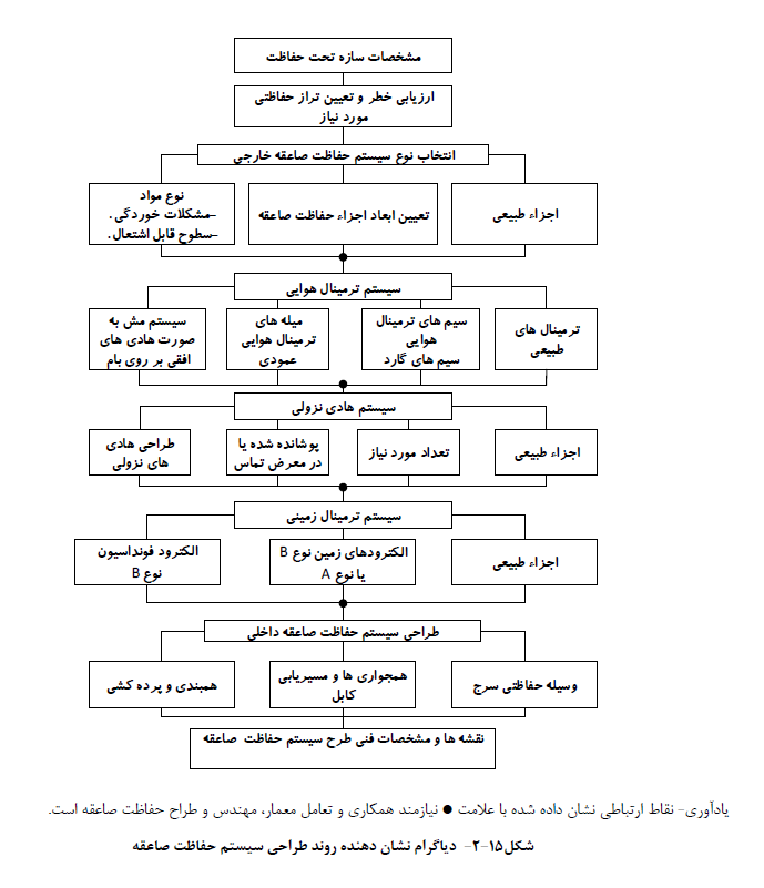 نشریه 110 حفاظت در برابر صاعقه