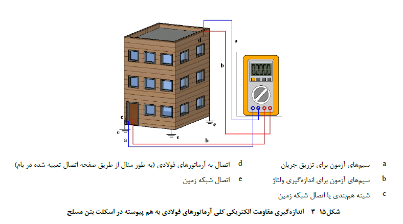 اندازه گیري مقاومت الکتریکی کلی آرماتورهاي فولادي به هم پیوسته در اسکلت بتن مسلح