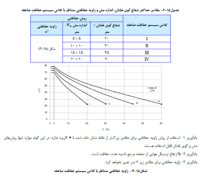 مقادیر حداکثر شعاع گوي غلتان، اندازه مش و زاویه حفاظتی متناظر با کلاس سیستم حفاظت صاعقه