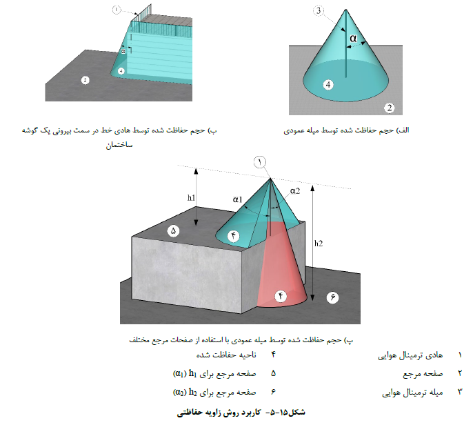کاربرد روش زاویه حفاظتی