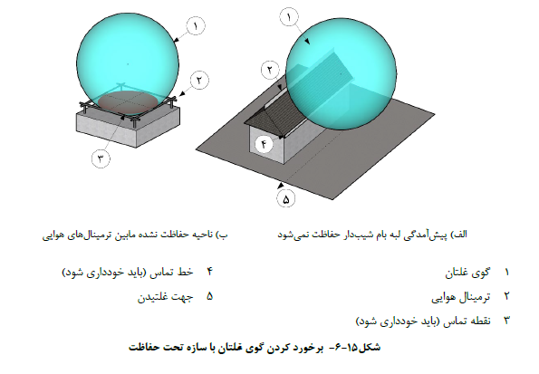 روش گوی غلتان