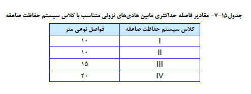 مقادیر فاصله حداکثري مابین هادي هاي نزولی متناسب با کلاس سیستم حفاظت صاعقه