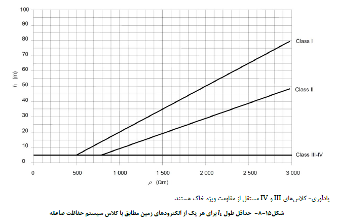 الکترودهاي زمین مطابق با کلاس سیستم حفاظت صاعقه