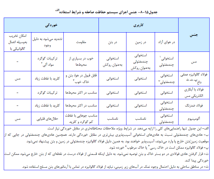 جنس اجزاي سیستم حفاظت صاعقه