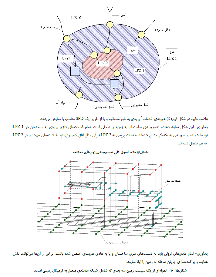 نمونه اي از یک سیستم زمین سه بعدي که شامل شبکه هم بندي متصل به ترمینال زمینی است.