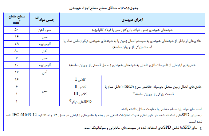 حداقل سطح مقطع اجزاء هم بندي