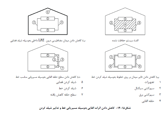 کاهش دادن اثرات القایی به وسیله مسیریابی خط و تدابیر شیلد کردن