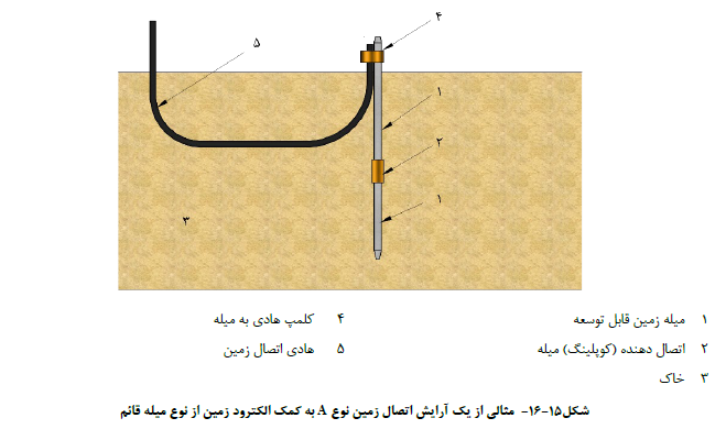 حفاظت در برابر صاعقه