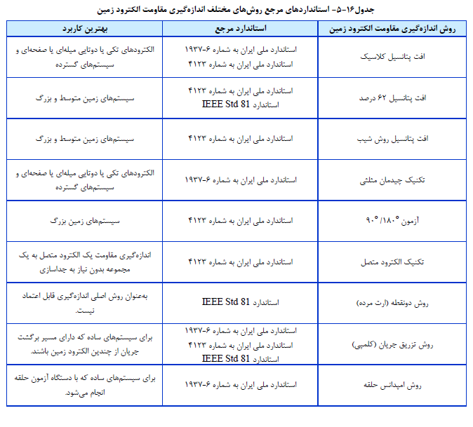 استانداردهاي مرجع روش هاي مختلف اندازه گیري مقاومت الکترود زمین