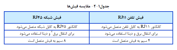 مقایسه فیش ها