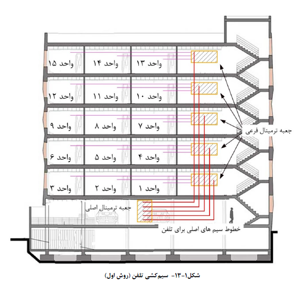 نشریه 110 برق ساختمان