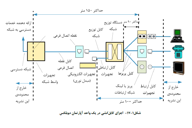 اجزاي کابل کشی در یک واحد آپارتمان دوبلکس