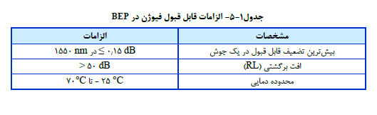 الزامات قابل قبول فیوژن