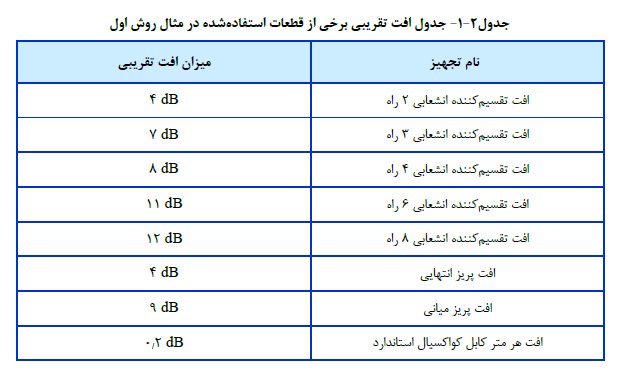 جدول افت تقریبی برخی از قطعات استفاده شده در مثال روش اول