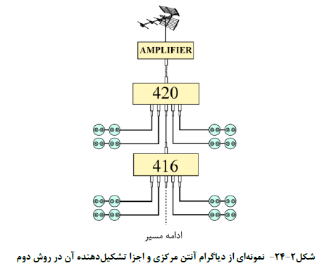 نمونه اي از دیاگرام آنتن مرکزي و اجزا تشکیل دهنده آن در روش دوم