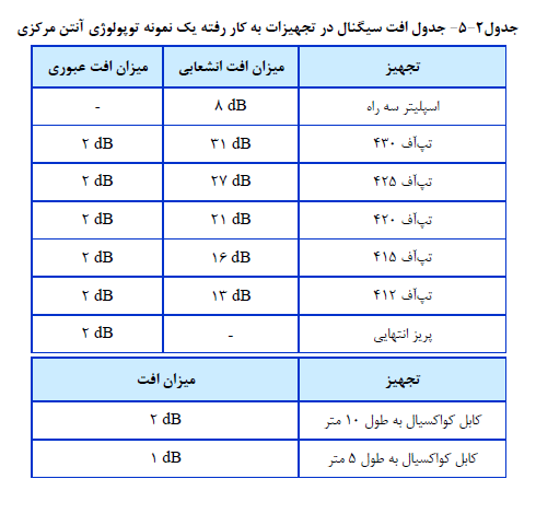 جدول افت سیگنال در تجهیزات به کار رفته یک نمونه توپولوژي آنتن مرکزي
