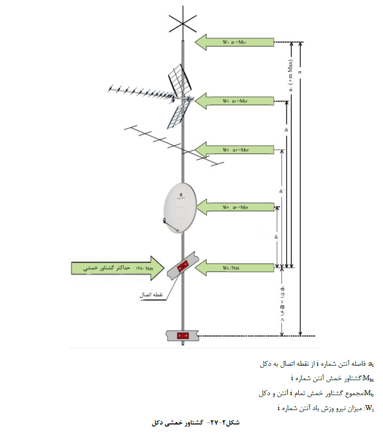 گشتاور خمشی دکل