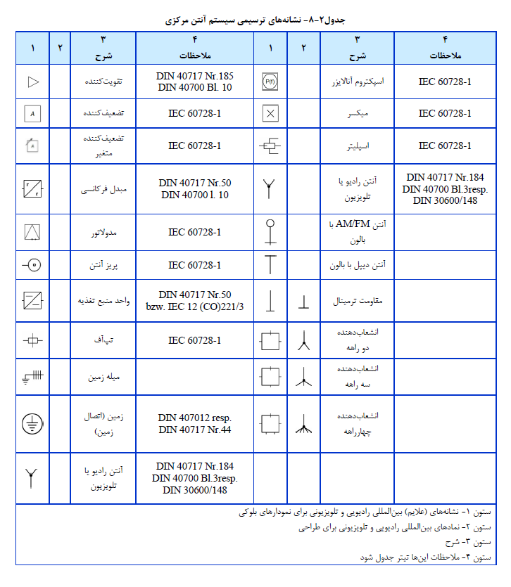 نشانه هاي ترسیمی سیستم آنتن مرکزي