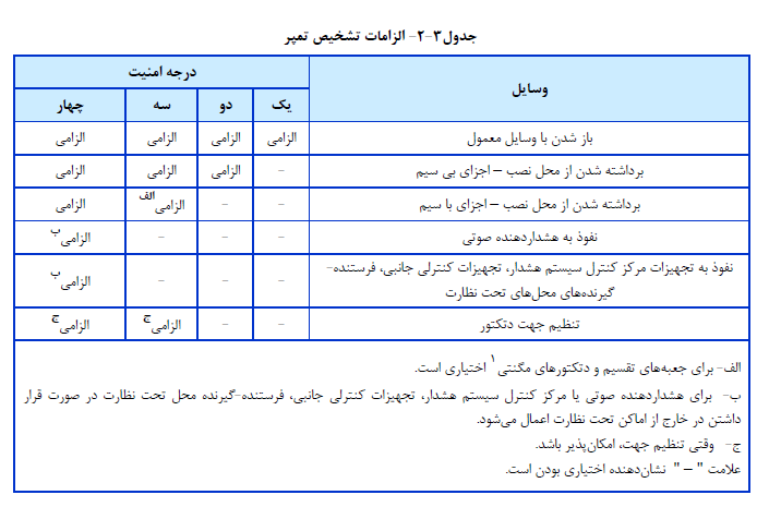 سیستم های امنیتی