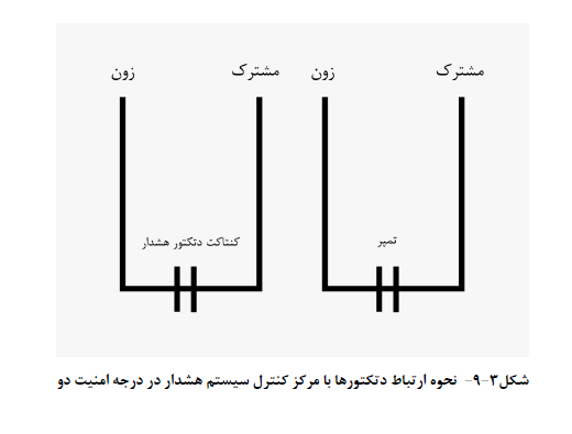 تاسیسات امنیتی ساختمان