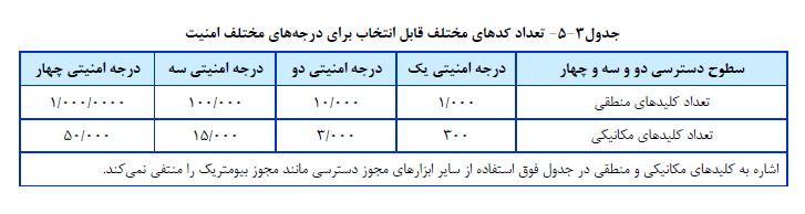 تعداد کدهاي مختلف قابل انتخاب براي درجه هاي مختلف امنیت