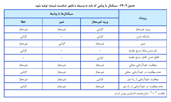 هشدارهای امنیتی ساختمان