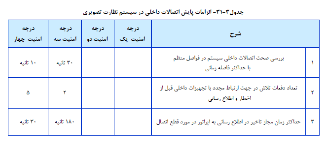 الزامات پایش اتصالات داخلی در سیستم نظارت تصویري