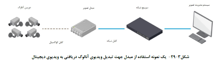 تجهیزات تصویری مبتنی بر IP