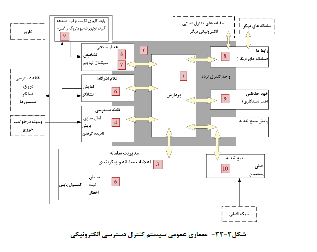 سیستم حضور و غیاب