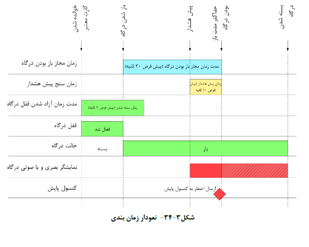 طراحی سیستم کنترل دسترسی الکترونیکی