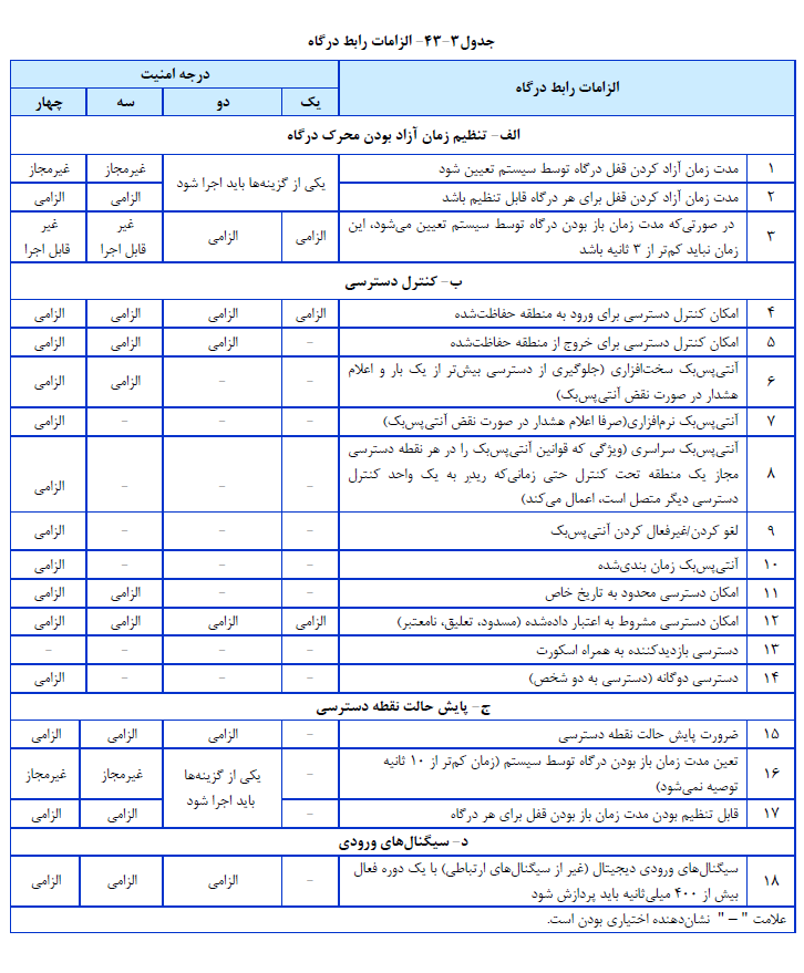 لیست مباحث 22 گانه مقررات ملی ساختمان