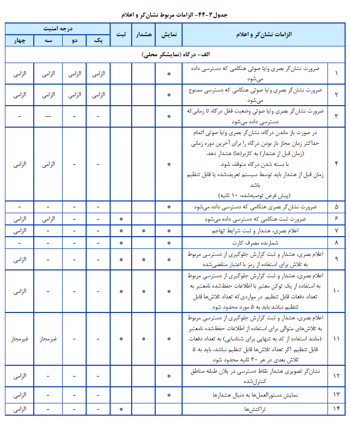 مباحث مقررات ملی ساختمان