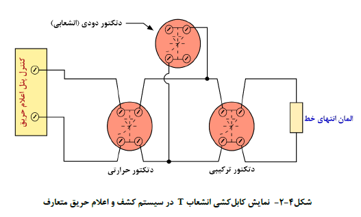سیستم اطفای حریق