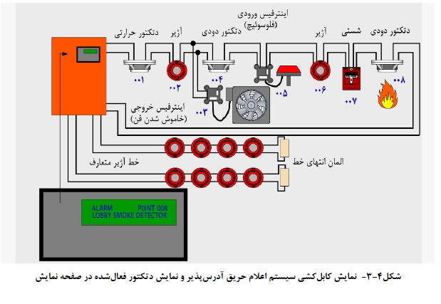 نمایش کابل کشی سیستم اعلام حریق آدرس پذیر و نمایش دتکتور فعال شده در صفحه نمایش