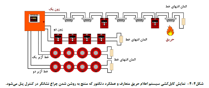 سیستم کشف و اعلام حریق متعارف