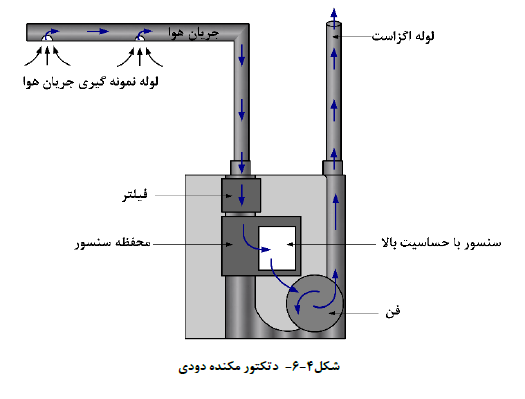 دتکتور مکنده دودي