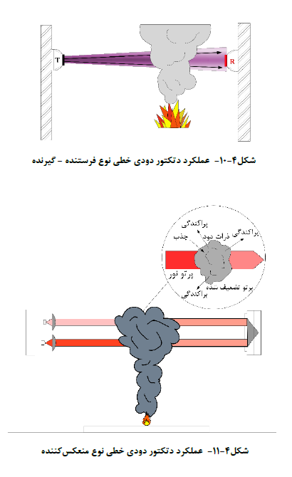 عملکرد دتکتور دودي خطی نوع منعکس کننده