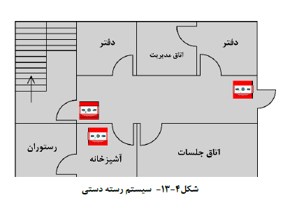 رسته هاي سیستم کشف و اعلام حریق