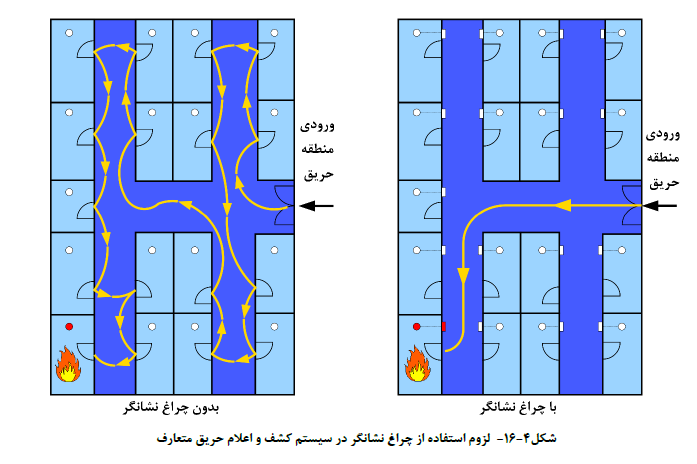 لزوم استفاده از چراغ نشانگر در سیستم کشف و اعلام حریق متعارف