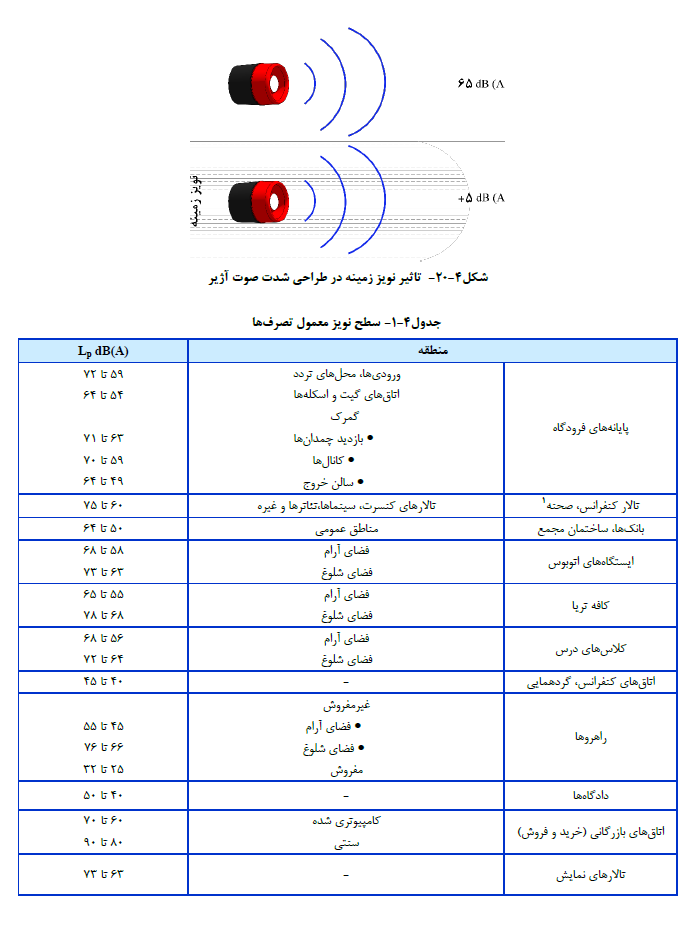 تاثیر نویز زمینه در طراحی شدت صوت آژیر