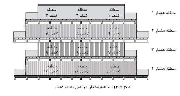 سیستم هشدار حریق
